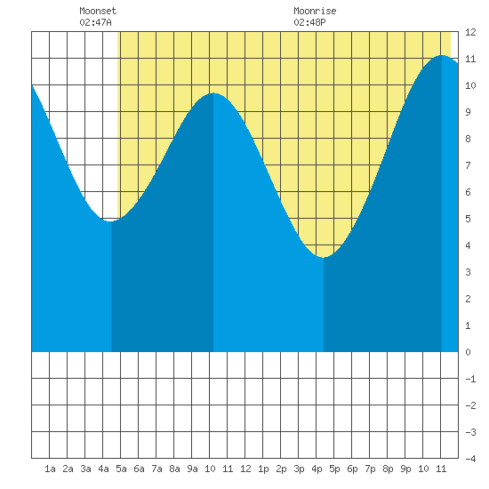 Oil Bay tide chart for Friday, June 14, 2024
