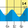 Oil Bay tide chart for Friday, June 14, 2024