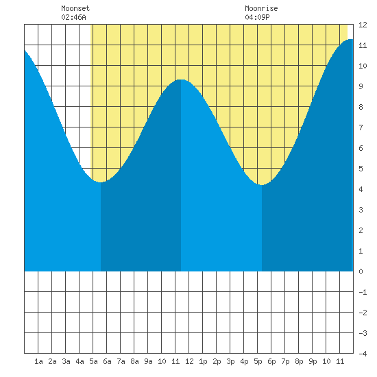 Oil Bay tide chart for Saturday, June 15, 2024