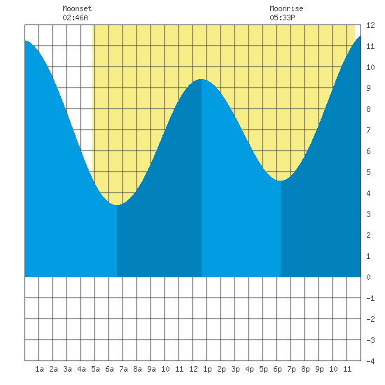 Oil Bay tide chart for Sunday, June 16, 2024