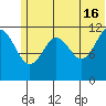 Oil Bay tide chart for Sunday, June 16, 2024
