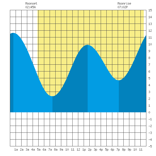 Oil Bay tide chart for Monday, June 17, 2024