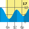 Oil Bay tide chart for Monday, June 17, 2024