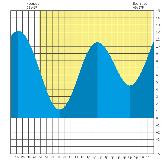 Oil Bay tide chart for Tuesday, June 18, 2024