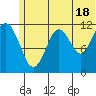 Oil Bay tide chart for Tuesday, June 18, 2024