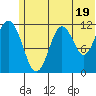 Oil Bay tide chart for Wednesday, June 19, 2024