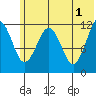 Oil Bay tide chart for Saturday, June 1, 2024