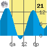 Oil Bay tide chart for Friday, June 21, 2024