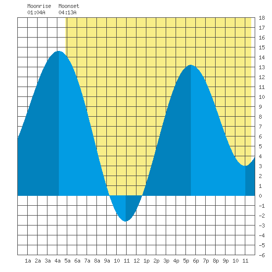 Oil Bay tide chart for Saturday, June 22, 2024