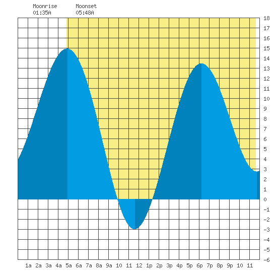 Oil Bay tide chart for Sunday, June 23, 2024