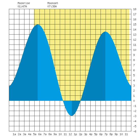 Oil Bay tide chart for Monday, June 24, 2024