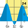 Oil Bay tide chart for Monday, June 24, 2024
