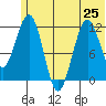 Oil Bay tide chart for Tuesday, June 25, 2024