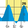 Oil Bay tide chart for Wednesday, June 26, 2024