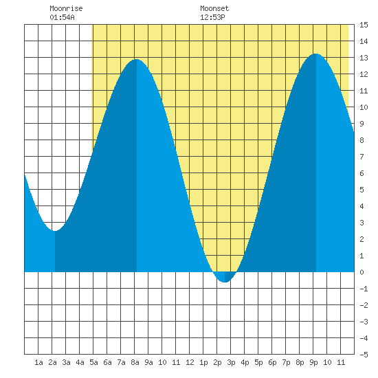Oil Bay tide chart for Thursday, June 27, 2024