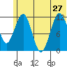 Oil Bay tide chart for Thursday, June 27, 2024