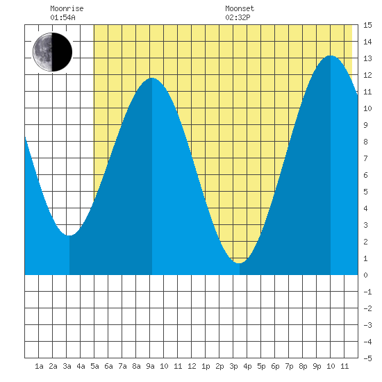 Oil Bay tide chart for Friday, June 28, 2024