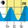Oil Bay tide chart for Friday, June 28, 2024