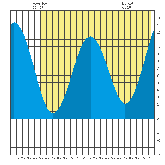 Oil Bay tide chart for Sunday, June 2, 2024