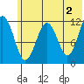 Oil Bay tide chart for Sunday, June 2, 2024