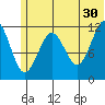 Oil Bay tide chart for Sunday, June 30, 2024
