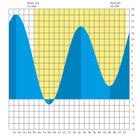 Oil Bay tide chart for Monday, June 3, 2024