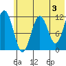 Oil Bay tide chart for Monday, June 3, 2024