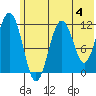 Oil Bay tide chart for Tuesday, June 4, 2024