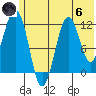 Oil Bay tide chart for Thursday, June 6, 2024