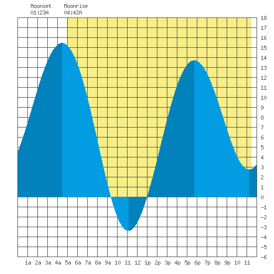 Oil Bay tide chart for Friday, June 7, 2024