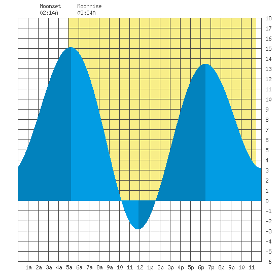 Oil Bay tide chart for Saturday, June 8, 2024