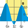 Oil Bay tide chart for Saturday, June 8, 2024