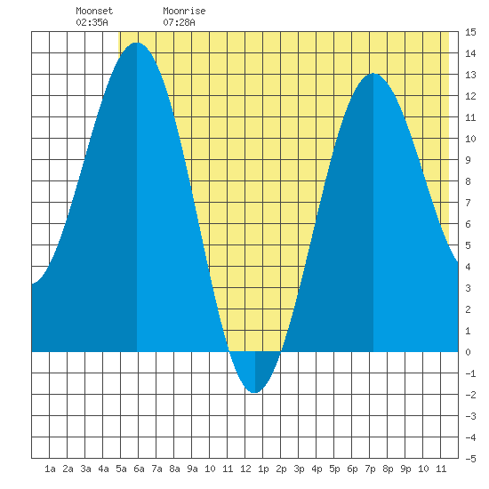Oil Bay tide chart for Sunday, June 9, 2024