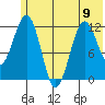 Oil Bay tide chart for Sunday, June 9, 2024
