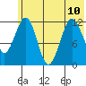 Oil Bay tide chart for Wednesday, July 10, 2024
