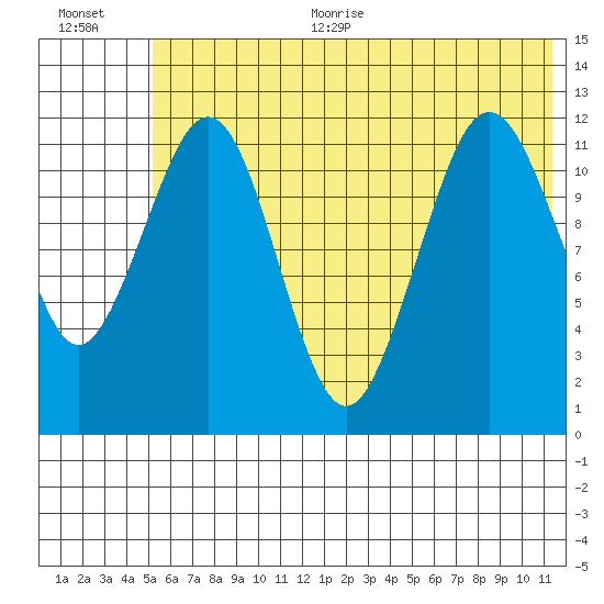 Oil Bay tide chart for Thursday, July 11, 2024