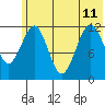 Oil Bay tide chart for Thursday, July 11, 2024