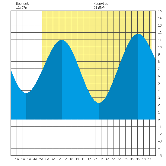 Oil Bay tide chart for Friday, July 12, 2024
