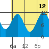 Oil Bay tide chart for Friday, July 12, 2024