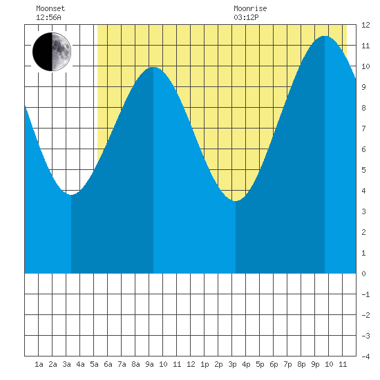 Oil Bay tide chart for Saturday, July 13, 2024