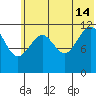 Oil Bay tide chart for Sunday, July 14, 2024