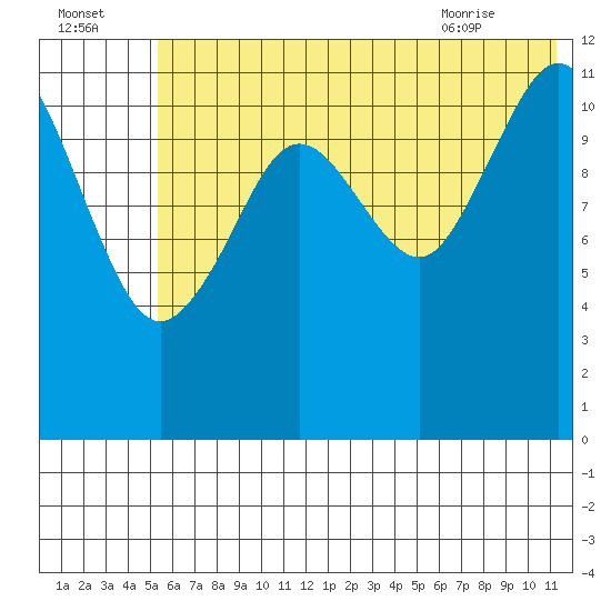 Oil Bay tide chart for Monday, July 15, 2024