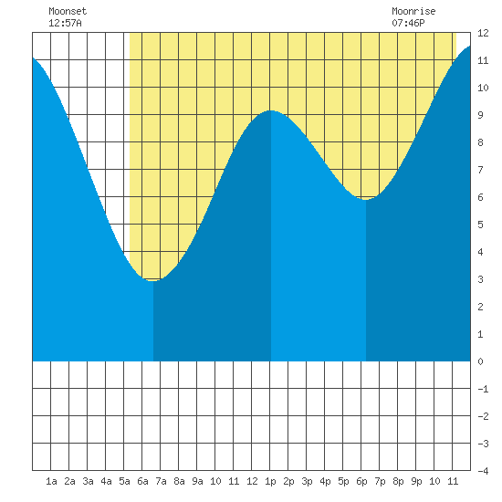 Oil Bay tide chart for Tuesday, July 16, 2024