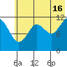 Oil Bay tide chart for Tuesday, July 16, 2024