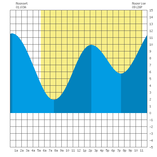 Oil Bay tide chart for Wednesday, July 17, 2024