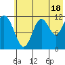 Oil Bay tide chart for Thursday, July 18, 2024