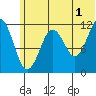 Oil Bay tide chart for Monday, July 1, 2024