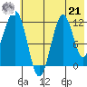 Oil Bay tide chart for Sunday, July 21, 2024
