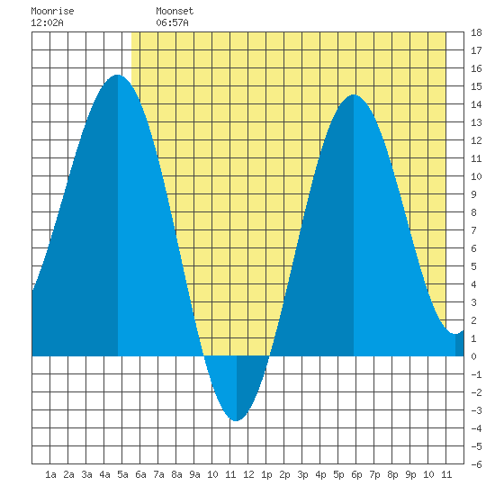 Oil Bay tide chart for Monday, July 22, 2024