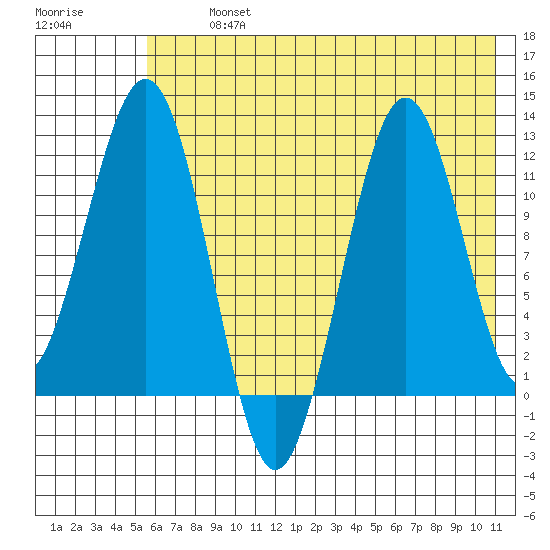 Oil Bay tide chart for Tuesday, July 23, 2024